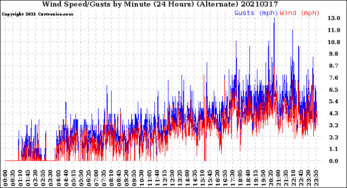 Milwaukee Weather Wind Speed/Gusts<br>by Minute<br>(24 Hours) (Alternate)