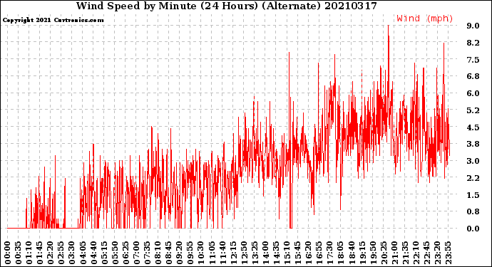 Milwaukee Weather Wind Speed<br>by Minute<br>(24 Hours) (Alternate)