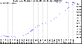 Milwaukee Weather Barometric Pressure<br>per Minute<br>(24 Hours)