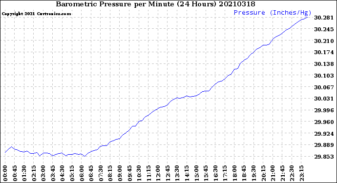 Milwaukee Weather Barometric Pressure<br>per Minute<br>(24 Hours)