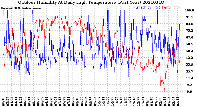 Milwaukee Weather Outdoor Humidity<br>At Daily High<br>Temperature<br>(Past Year)