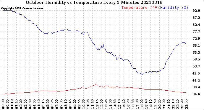 Milwaukee Weather Outdoor Humidity<br>vs Temperature<br>Every 5 Minutes