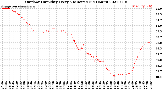 Milwaukee Weather Outdoor Humidity<br>Every 5 Minutes<br>(24 Hours)