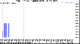 Milwaukee Weather Rain<br>per Minute<br>(Inches)<br>(24 Hours)