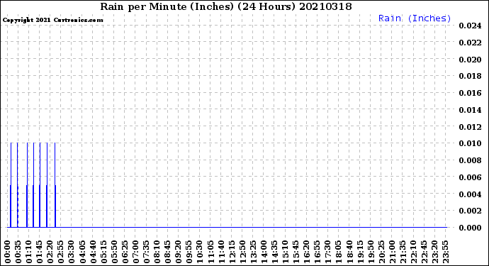 Milwaukee Weather Rain<br>per Minute<br>(Inches)<br>(24 Hours)