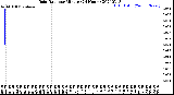 Milwaukee Weather Rain Rate<br>per Minute<br>(24 Hours)