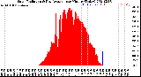 Milwaukee Weather Solar Radiation<br>& Day Average<br>per Minute<br>(Today)