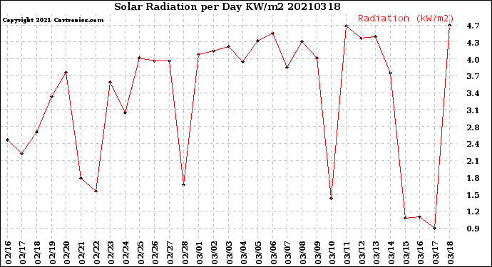 Milwaukee Weather Solar Radiation<br>per Day KW/m2