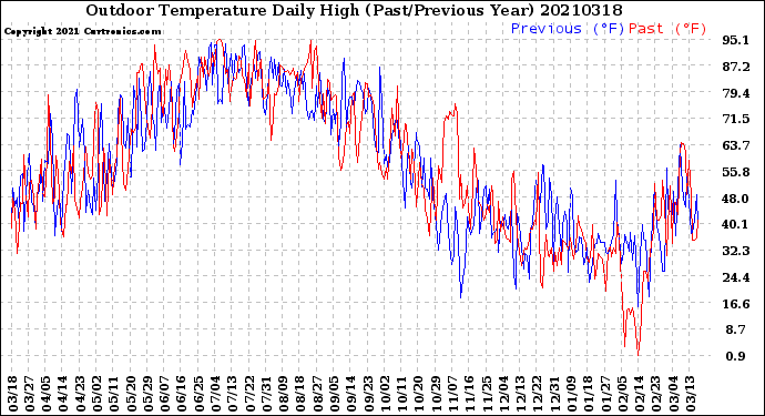 Milwaukee Weather Outdoor Temperature<br>Daily High<br>(Past/Previous Year)