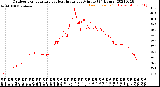 Milwaukee Weather Outdoor Temperature<br>vs Heat Index<br>per Minute<br>(24 Hours)