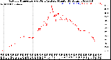 Milwaukee Weather Outdoor Temperature<br>vs Wind Chill<br>per Minute<br>(24 Hours)