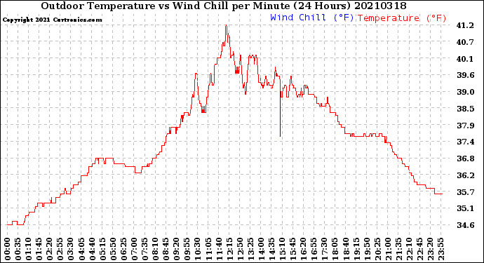Milwaukee Weather Outdoor Temperature<br>vs Wind Chill<br>per Minute<br>(24 Hours)