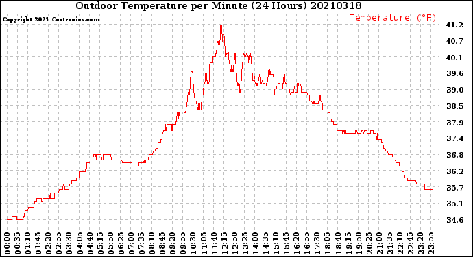 Milwaukee Weather Outdoor Temperature<br>per Minute<br>(24 Hours)