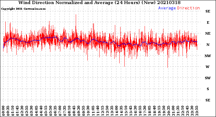 Milwaukee Weather Wind Direction<br>Normalized and Average<br>(24 Hours) (New)