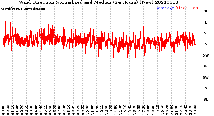 Milwaukee Weather Wind Direction<br>Normalized and Median<br>(24 Hours) (New)