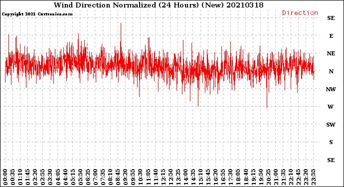 Milwaukee Weather Wind Direction<br>Normalized<br>(24 Hours) (New)