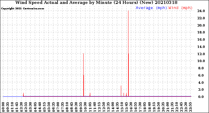 Milwaukee Weather Wind Speed<br>Actual and Average<br>by Minute<br>(24 Hours) (New)