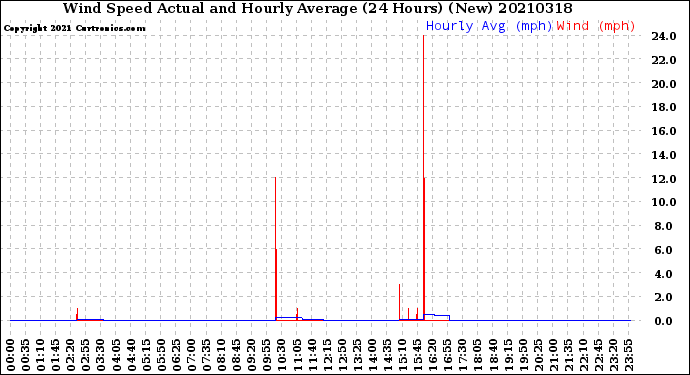 Milwaukee Weather Wind Speed<br>Actual and Hourly<br>Average<br>(24 Hours) (New)