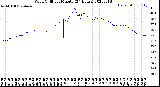 Milwaukee Weather Wind Chill<br>per Minute<br>(24 Hours)