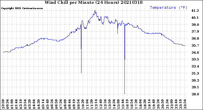 Milwaukee Weather Wind Chill<br>per Minute<br>(24 Hours)