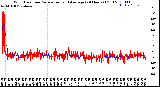 Milwaukee Weather Wind Direction<br>Normalized and Average<br>(24 Hours) (Old)