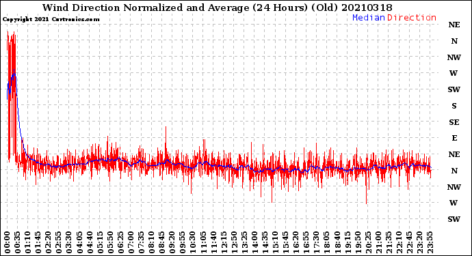 Milwaukee Weather Wind Direction<br>Normalized and Average<br>(24 Hours) (Old)