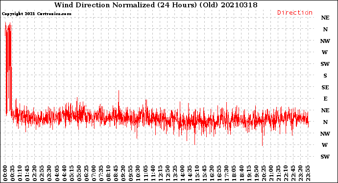 Milwaukee Weather Wind Direction<br>Normalized<br>(24 Hours) (Old)
