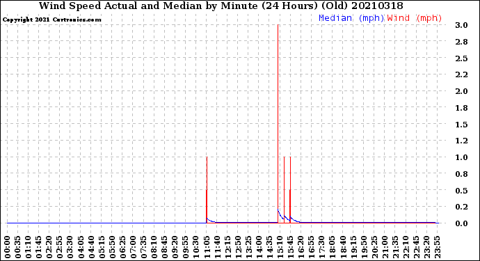 Milwaukee Weather Wind Speed<br>Actual and Median<br>by Minute<br>(24 Hours) (Old)