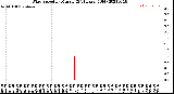 Milwaukee Weather Wind Speed<br>by Minute<br>(24 Hours) (Old)