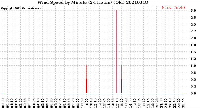 Milwaukee Weather Wind Speed<br>by Minute<br>(24 Hours) (Old)