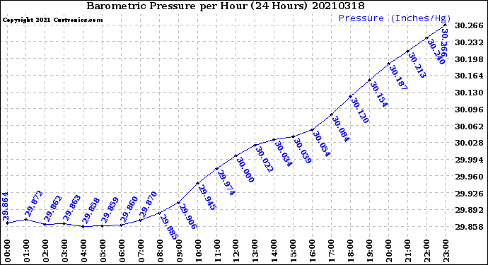 Milwaukee Weather Barometric Pressure<br>per Hour<br>(24 Hours)