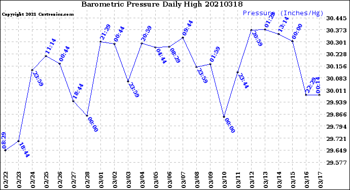 Milwaukee Weather Barometric Pressure<br>Daily High