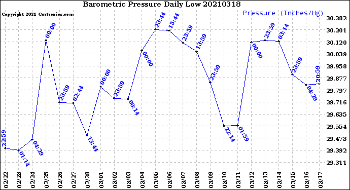 Milwaukee Weather Barometric Pressure<br>Daily Low