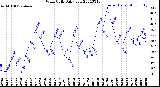 Milwaukee Weather Wind Chill<br>Daily Low