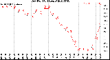 Milwaukee Weather Dew Point<br>(24 Hours)