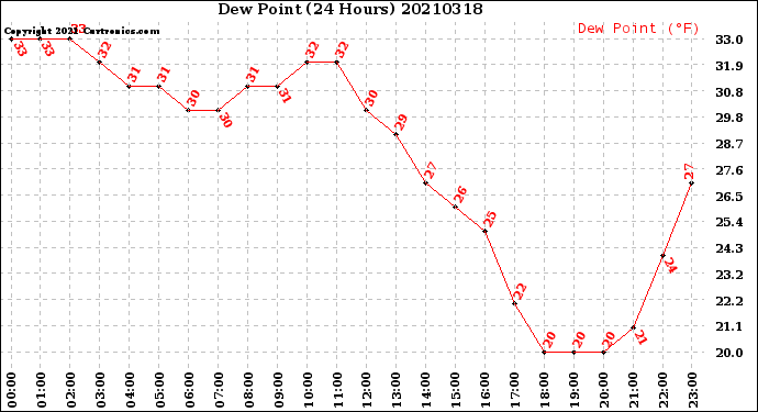 Milwaukee Weather Dew Point<br>(24 Hours)