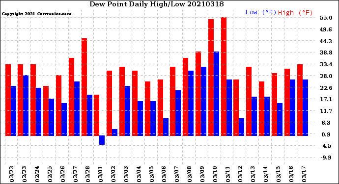 Milwaukee Weather Dew Point<br>Daily High/Low