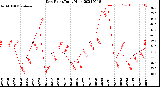 Milwaukee Weather Dew Point<br>Daily High