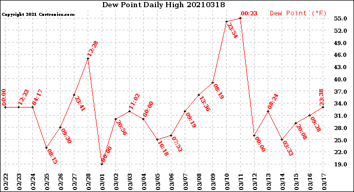Milwaukee Weather Dew Point<br>Daily High