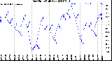 Milwaukee Weather Dew Point<br>Daily Low