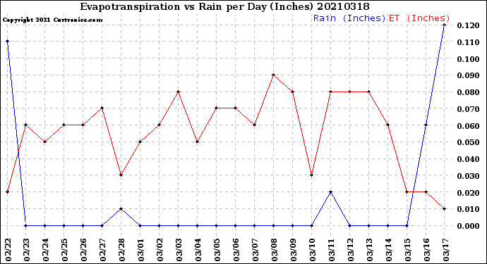 Milwaukee Weather Evapotranspiration<br>vs Rain per Day<br>(Inches)