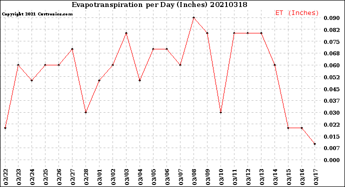 Milwaukee Weather Evapotranspiration<br>per Day (Inches)