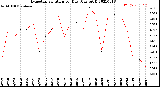 Milwaukee Weather Evapotranspiration<br>per Day (Ozs sq/ft)