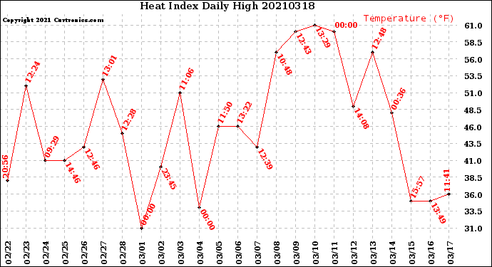 Milwaukee Weather Heat Index<br>Daily High