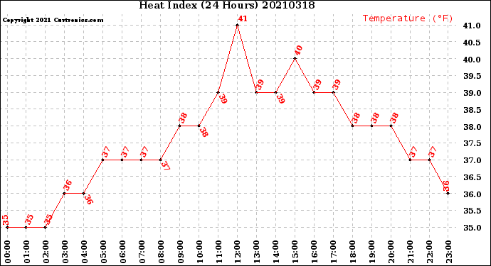 Milwaukee Weather Heat Index<br>(24 Hours)