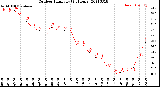 Milwaukee Weather Outdoor Humidity<br>(24 Hours)