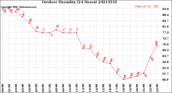 Milwaukee Weather Outdoor Humidity<br>(24 Hours)