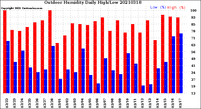 Milwaukee Weather Outdoor Humidity<br>Daily High/Low