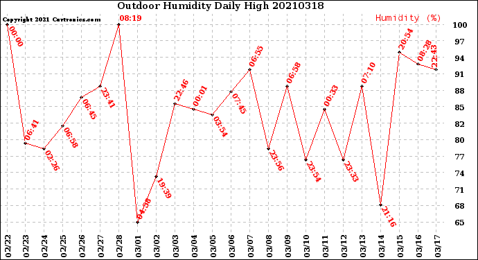Milwaukee Weather Outdoor Humidity<br>Daily High