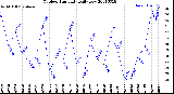 Milwaukee Weather Outdoor Humidity<br>Daily Low